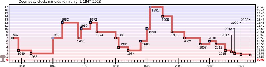 A graph showing the time the Doomsday clock was set to, over the years. It only goes up to the year 2023.